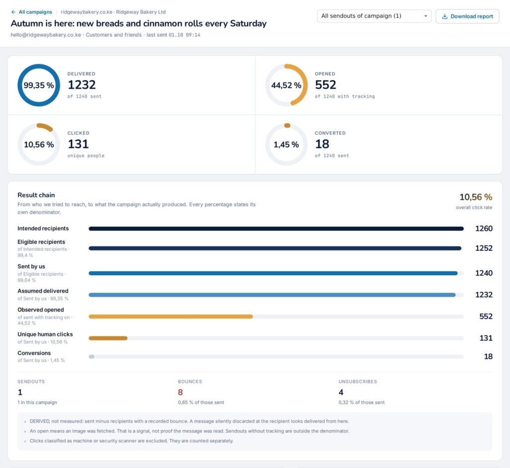 Campaign report with delivered, opened, clicked and converted, and a result chain from recipients to conversions
